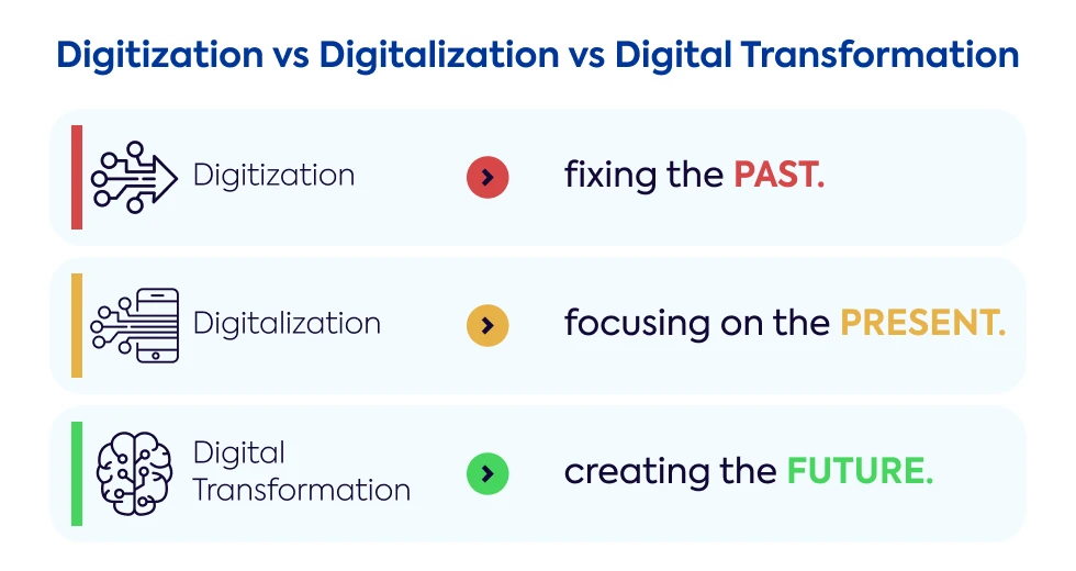 digitization-vs-digitalization-vs-digital-transformation